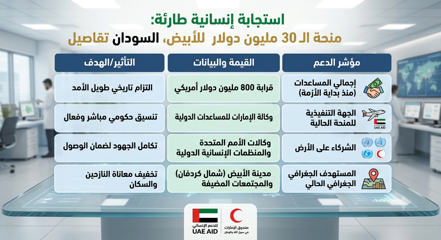 1783279738919-ih3zsc.png?token=eyJraWQiOiJzdG9yYWdlLXVybC1zaWduaW5nLWtleV80ODdmNjJkYy04ZWQ2LTQ3NWItOGQ2YS1jODJmYjg0NTY2MjIiLCJhbGciOiJIUzI1NiJ9.eyJ1cmwiOiJhcnRpY2xlLWltYWdlcy85YzNjZTA0MC1iYTZlLTRjNTgtYmNkZi1iZjI1ZWZlYzg1OWQvMTc4MzI3OTczODkxOS1paDN6c2MucG5nIiwic2NvcGUiOiJkb3dubG9hZCIsImlhdCI6MTc4MzI3OTc0MSwiZXhwIjoxODE0ODE1NzQxfQ استجابةً للأزمة الإنسانية: الإمارات تُخصص 30 مليون دولار لدعم سكان مدينة الأبيض السودانية
